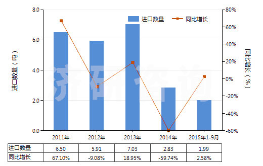 2011-2015年9月中國其他天然或合成的生物堿及其鹽醚酯和衍生物(HS29399990)進口量及增速統(tǒng)計